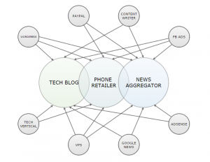 Synergies in Online Acquisitions