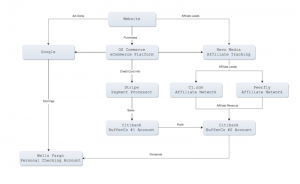 Complex Web Business Money Flow