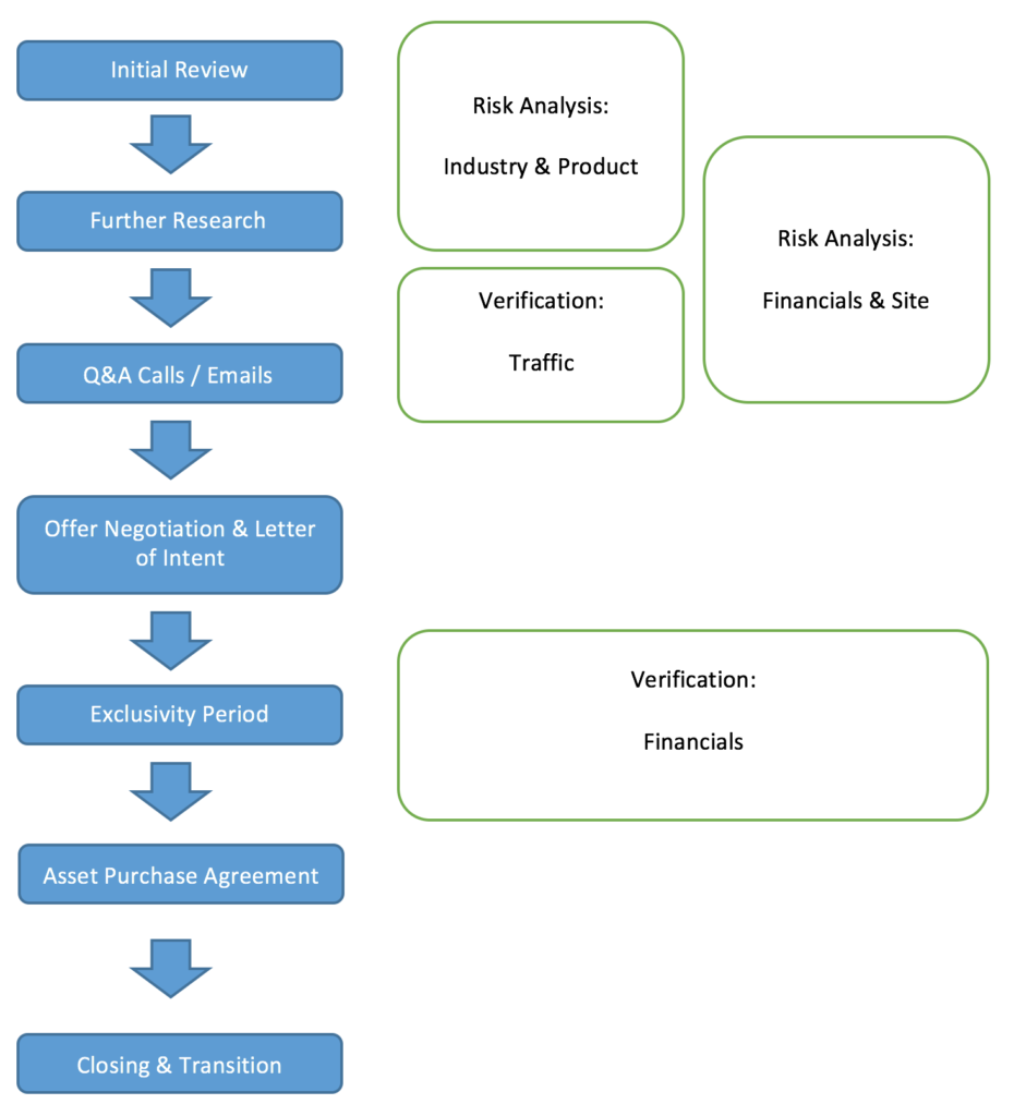 Website Purchase Deal Timeline