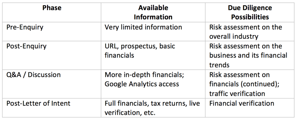 Website Acquisition Phases