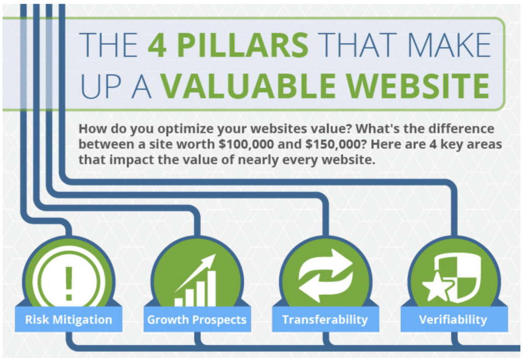 4 Pillars That Make Up a Valuable Website - Mark Daoust